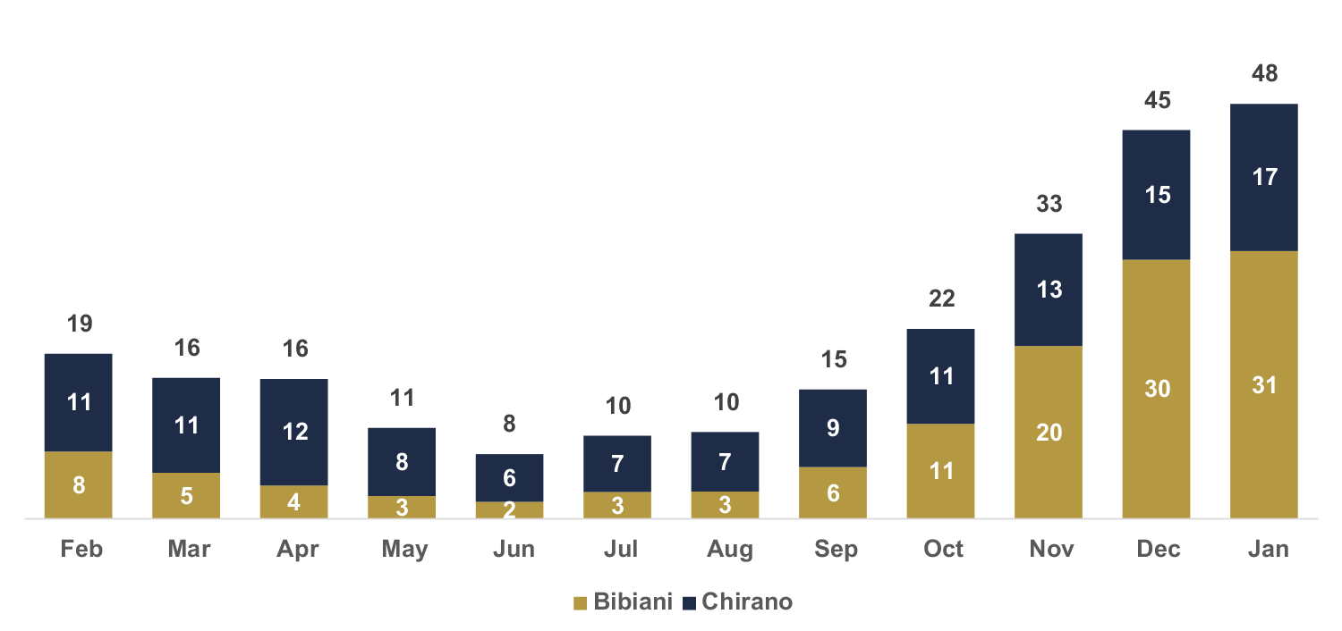Figure 1: 2025 Monthly Production Outlook (000s oz)