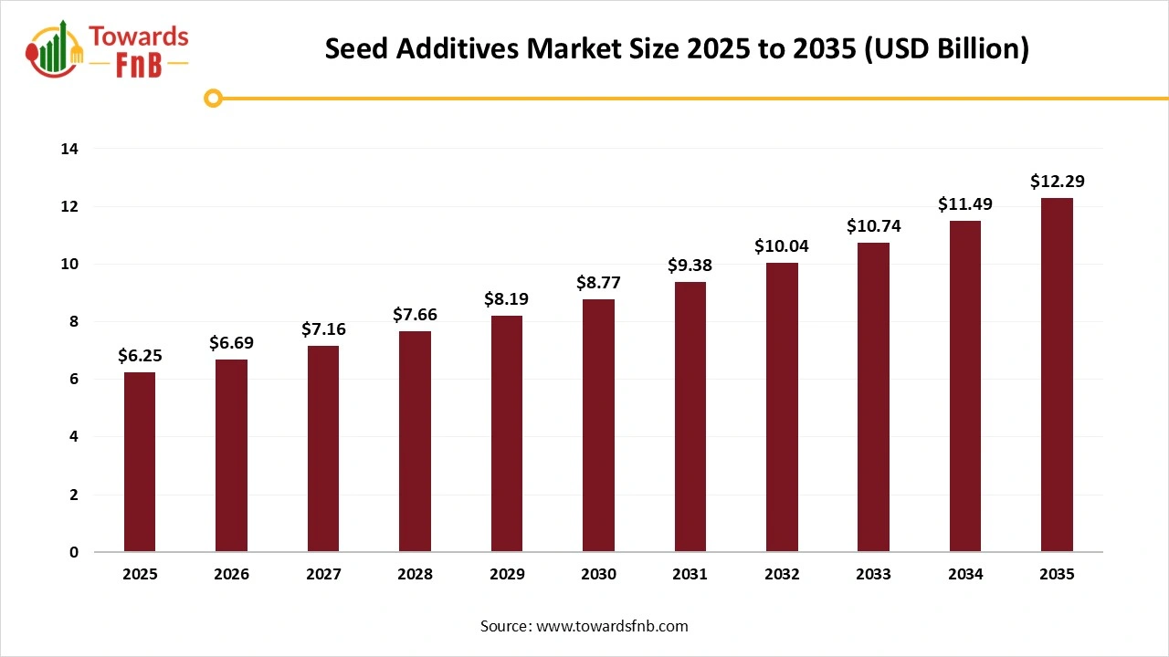 Seed Additives Market Size to Worth USD 12.29 billion by 2035 Amid Rising Demand for Advanced Seed Treatments