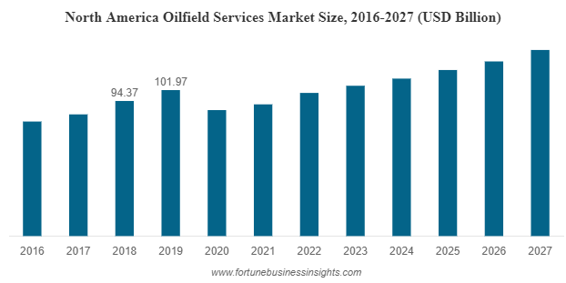 Oilfield Services Market Size