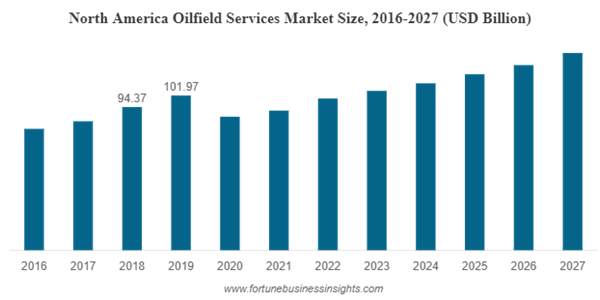 Oilfield Services Market Size