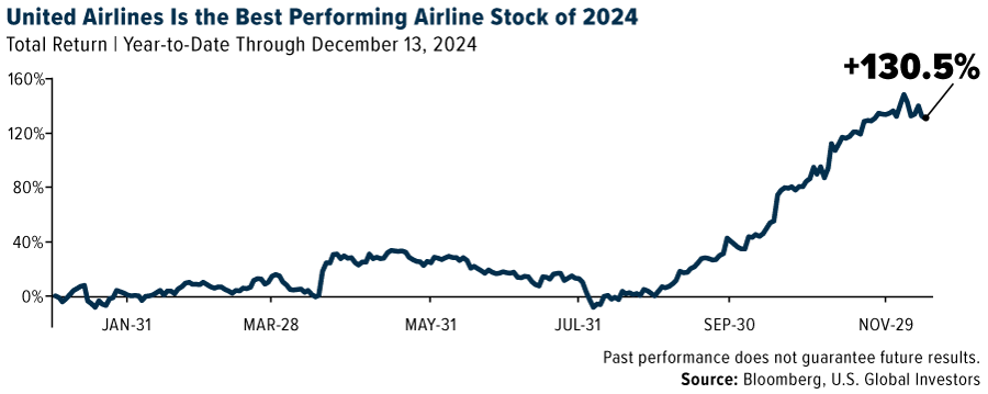 United Airlines Is the Best Performing Airline Stock of 2024