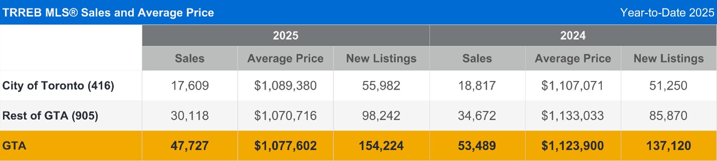 TRREB MLS® Sales and Average Price