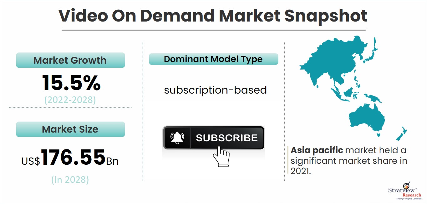 Video on Demand Market is Projected to Reach US$ 176.55
