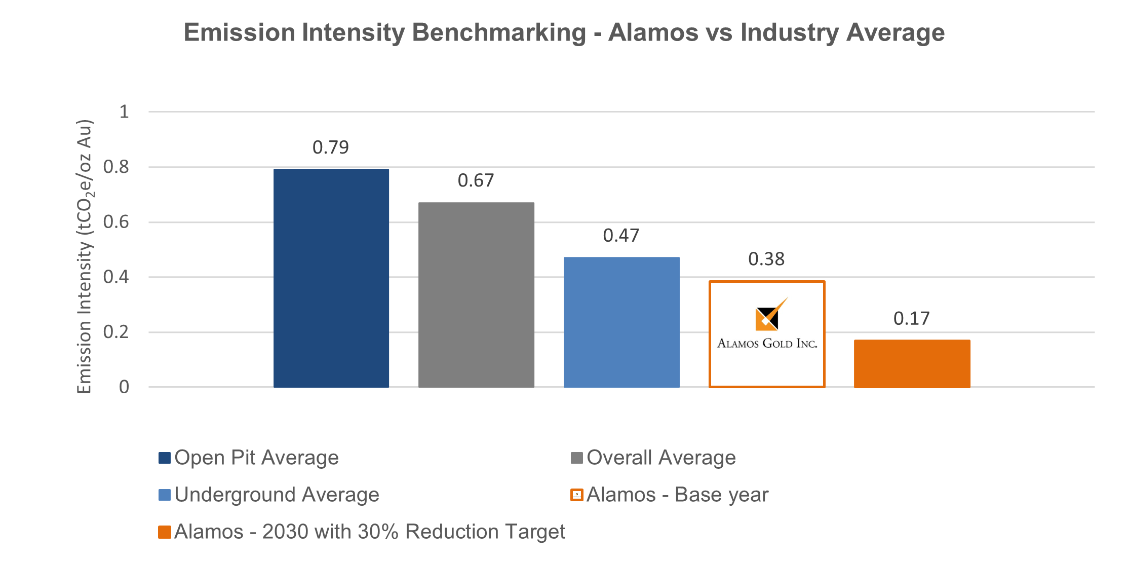 Emission Intensity Benchmarking - Alamos vs Industry Average