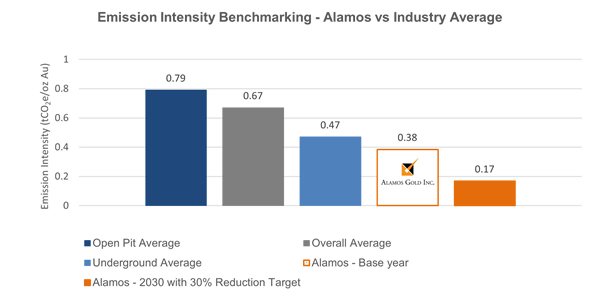 Emission Intensity Benchmarking - Alamos vs Industry Average