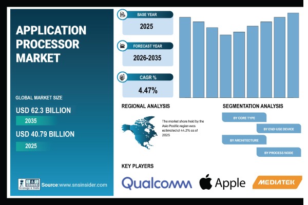 Application Processor Market Share & Size Report