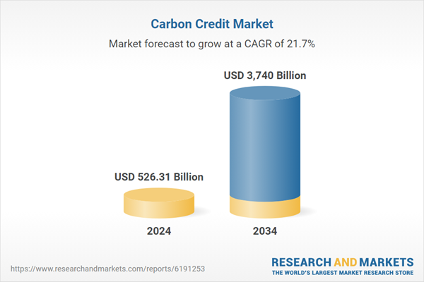 Carbon Credit Global Market Report 2025: $3,740 Bn Opportunities, Trends, Competitive Landscape, Strategies, and Forecasts, 2019-2024, 2024-2029F, 2034F