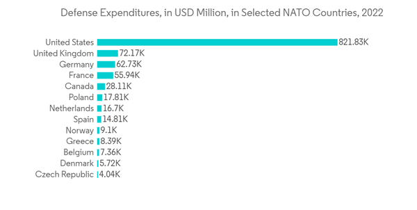 Terahertz Technologies Market Defense Expenditures In U S D Million In Selected N A T O Countries 2022