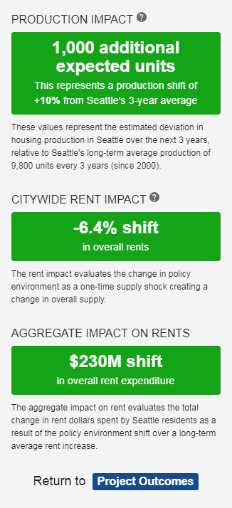 Up for Growth National Coalition's Housing Policy and Affordability Calculator provides project-based and citywide projections based on specific policy choices.