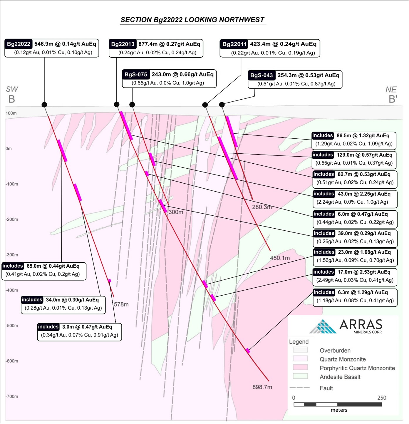 Cross-section showing drill holes Bg22022 in relation with previously drilled Bg22011 and Bg22013 and historical holes drilled by Copperbelt. AuEq grades of key intercepts in Bg22022, Bg22011, Bg22013 and historical holes are shown. The cross-section demonstrates structurally controlled mineralization largely focused in the contacts between steep, southwest dipping quartz monzonite intrusion and surrounding porphyritic quartz monzonite and andesite basalts.