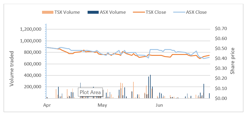 MIO/MMS trading activity from April to June 2021