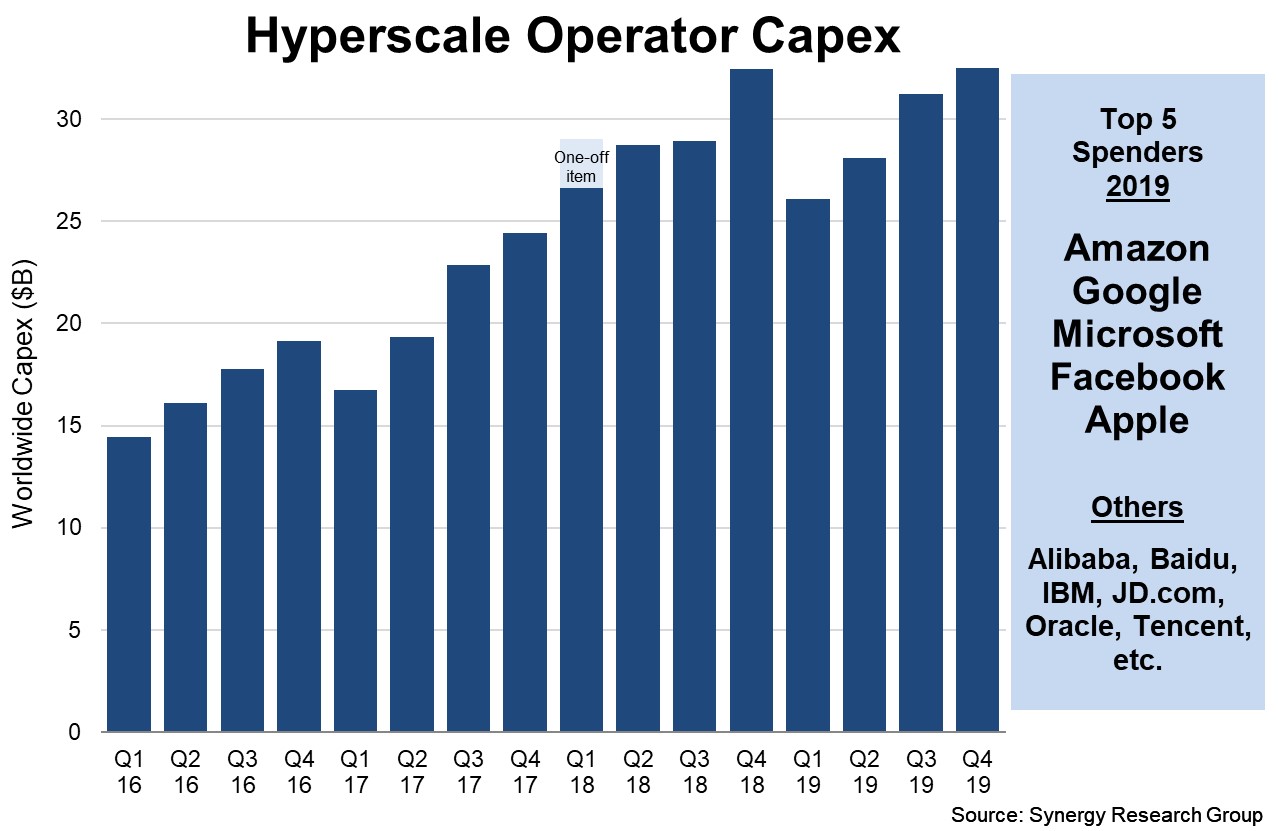 Hyperscale Capex Q419