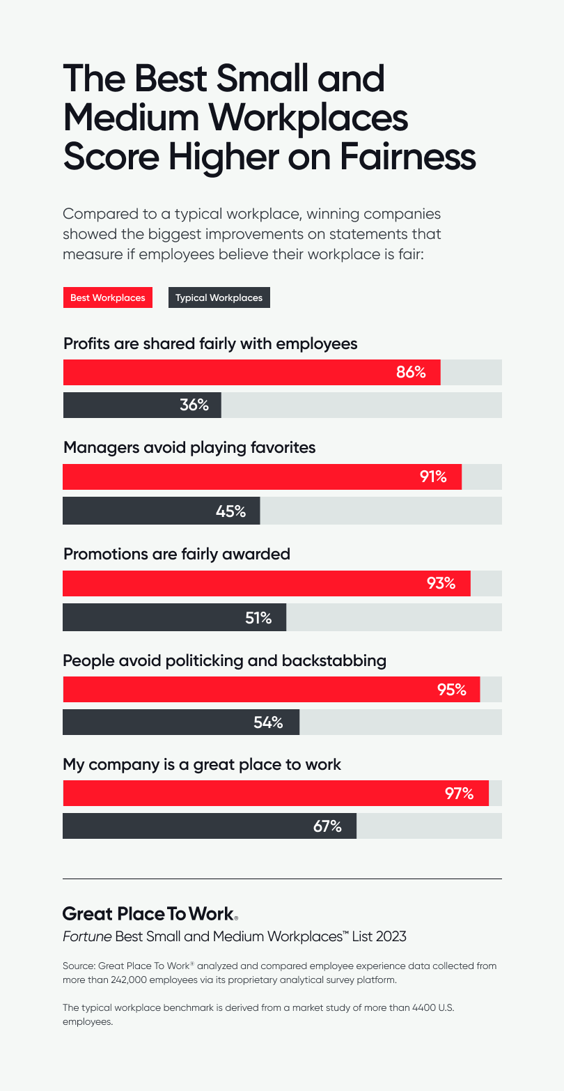 The Best Small and Medium Workplaces Score Higher on Fairness