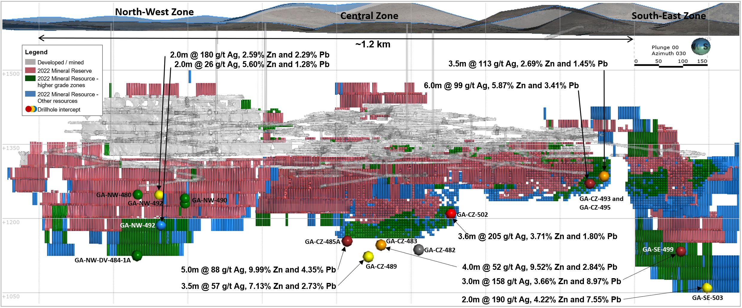 Long section of CLG showing select drilling intercepts (drilled width) from resource conversion drilling. See Table 2 for full details including true width estimates.