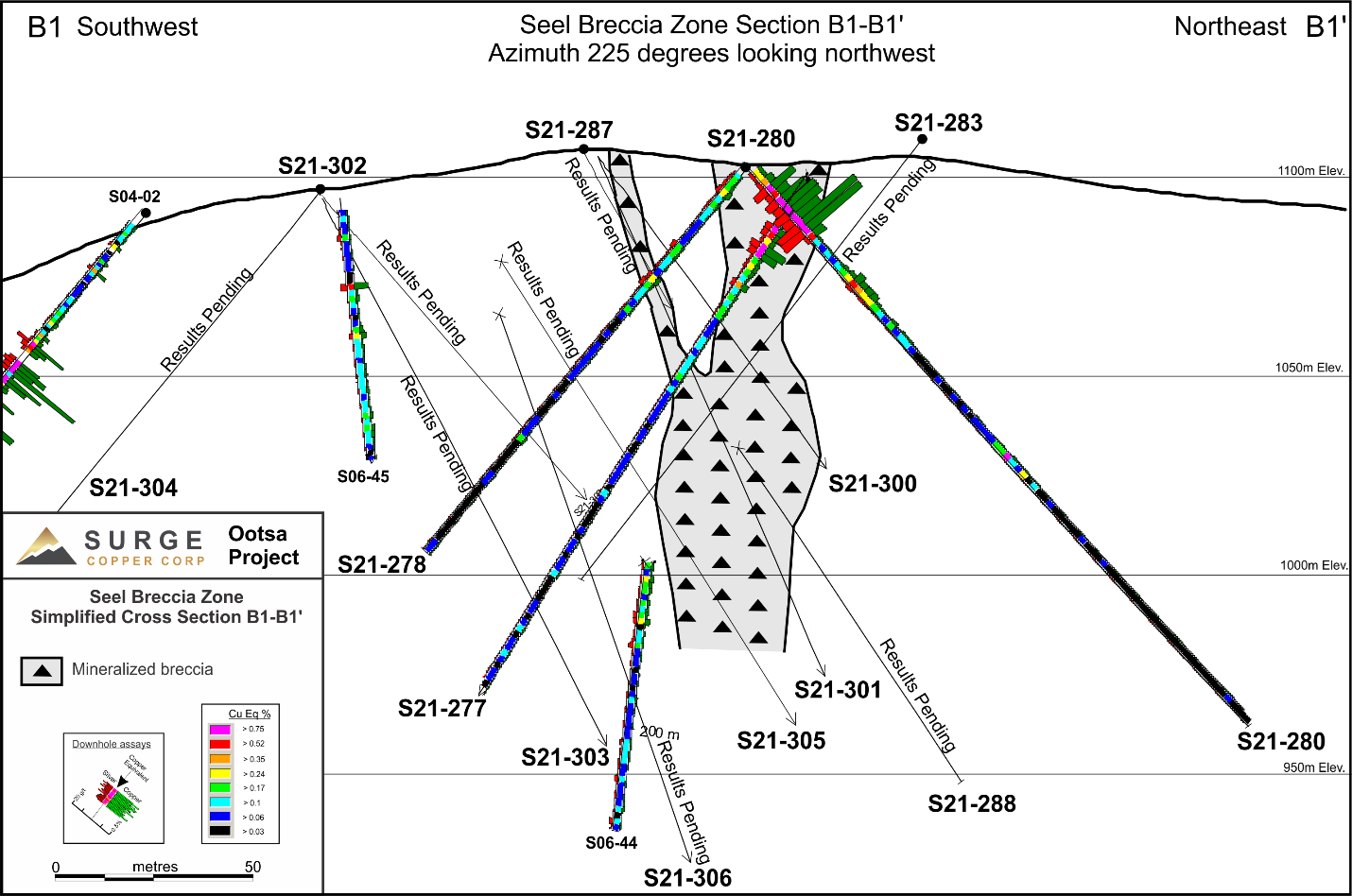 Figure 3: Seel Breccia Zone cross section B1-B1’ showing results for holes S21-277, 278, and 280. See Figure 2 for section location.