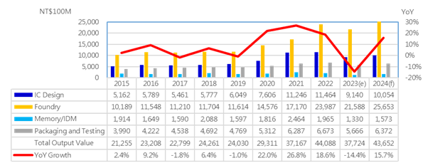 Taiwan Semiconductor Industry Shipment Value by Sector, 2015-2024