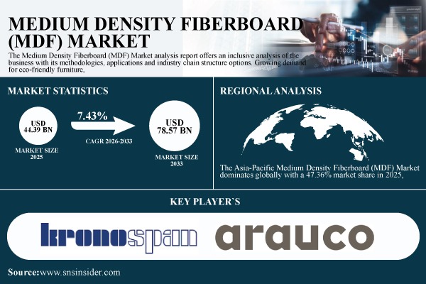 Medium Density Fiberboard Market