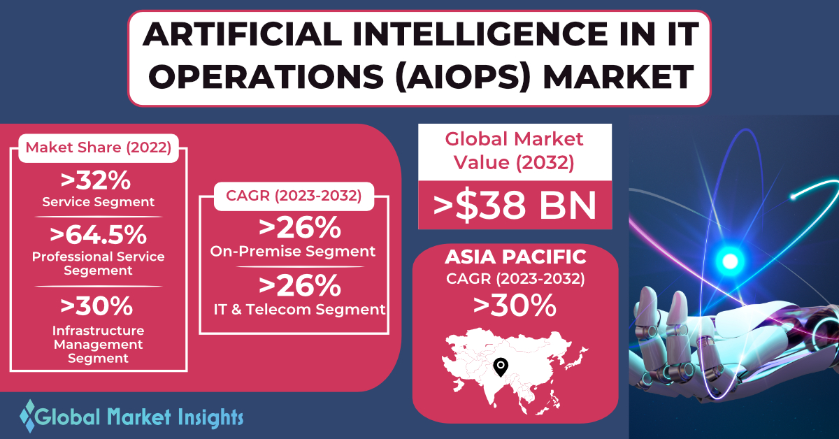 AIOps Market Visualization