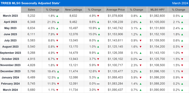 TRREB MLS® Seasonally Adjusted Stats