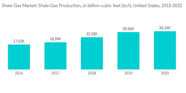 shale gas production