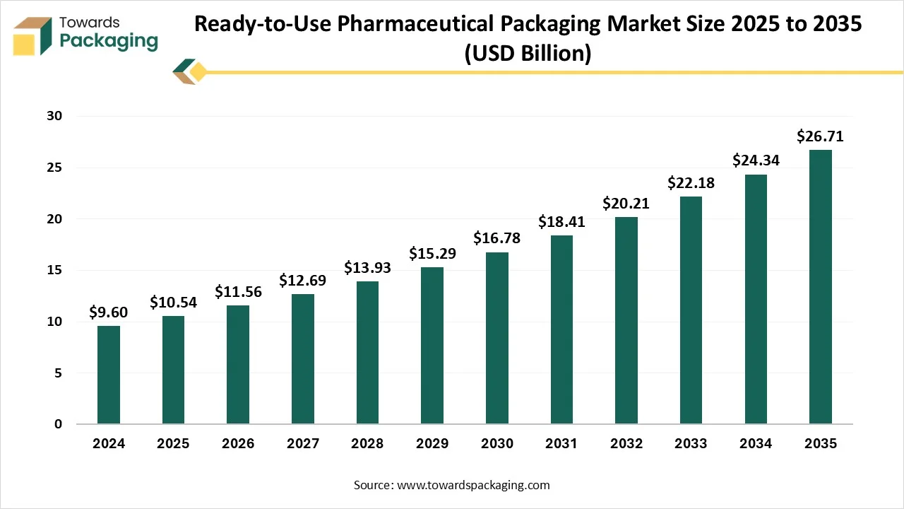 Ready-to-Use Pharmaceutical Packaging Market Trends 2035