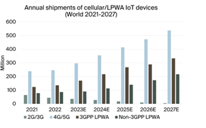 Annual Shipments of Cellular LPWA IoT Devices World 2021-2027