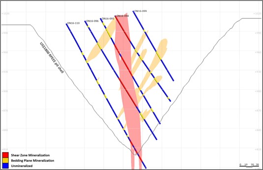 Figure 5: Razorback section looking north showing mineralization and coded intersections (refer to Figure 4)