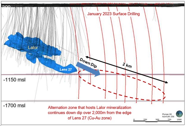 Surface drilling to test the deeper extensions of the Lalor deposit was initiated in January 2023. Widely spaced drill holes are exploring a large footprint of approximately two kilometres by one kilometre down dip of Lalor.