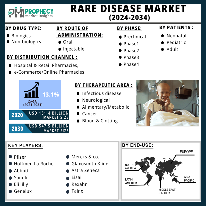 At 13.1% CAGR, Rare Diseases Market Size Anticipated to Reach USD 547.5 Billion by 2030: Prophecy Market Insights
