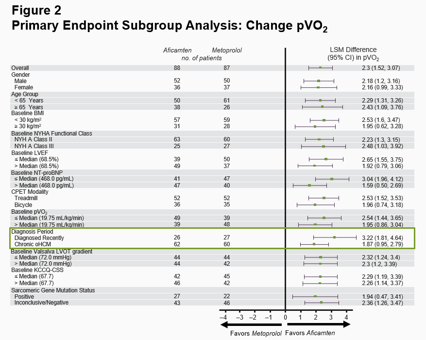 MAPLE-HCM Primary Results Figure 2 