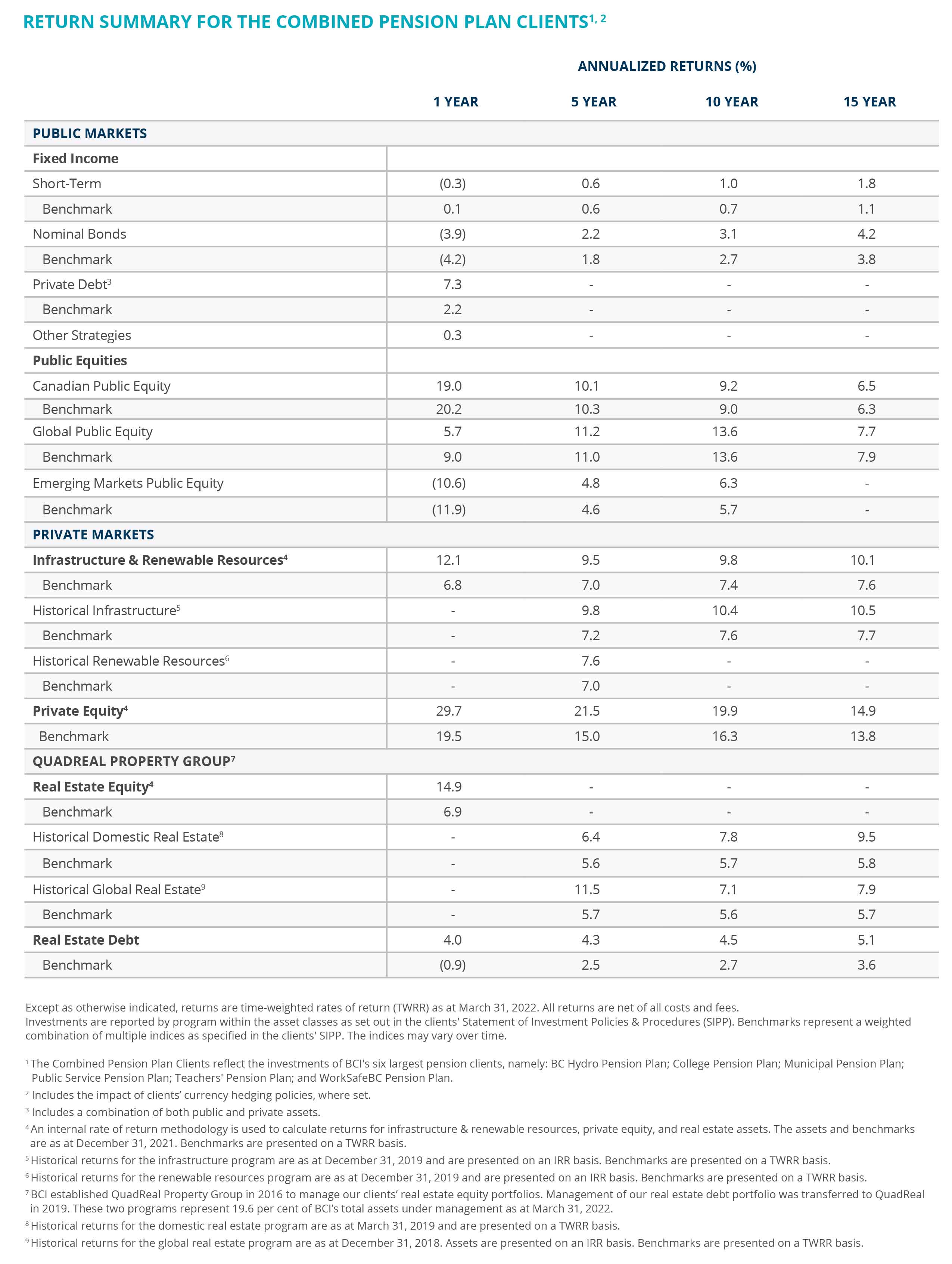 BCI Return Summary for the Combined Pension Plans