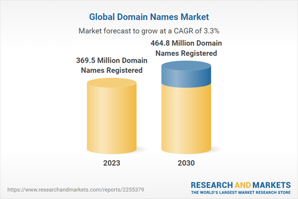 Global Domain Names Market