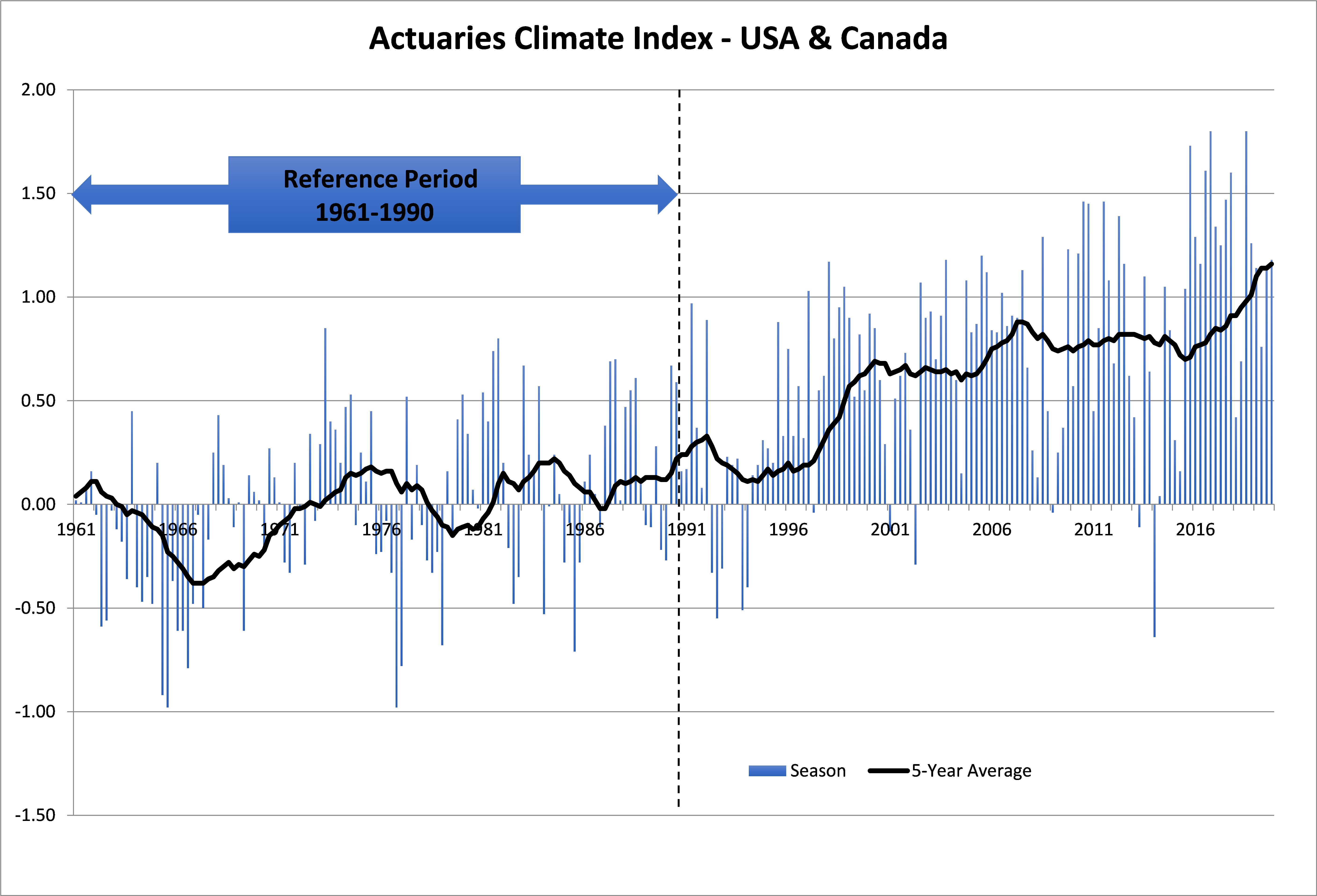 Actuaries Climate Index – USA and Canada