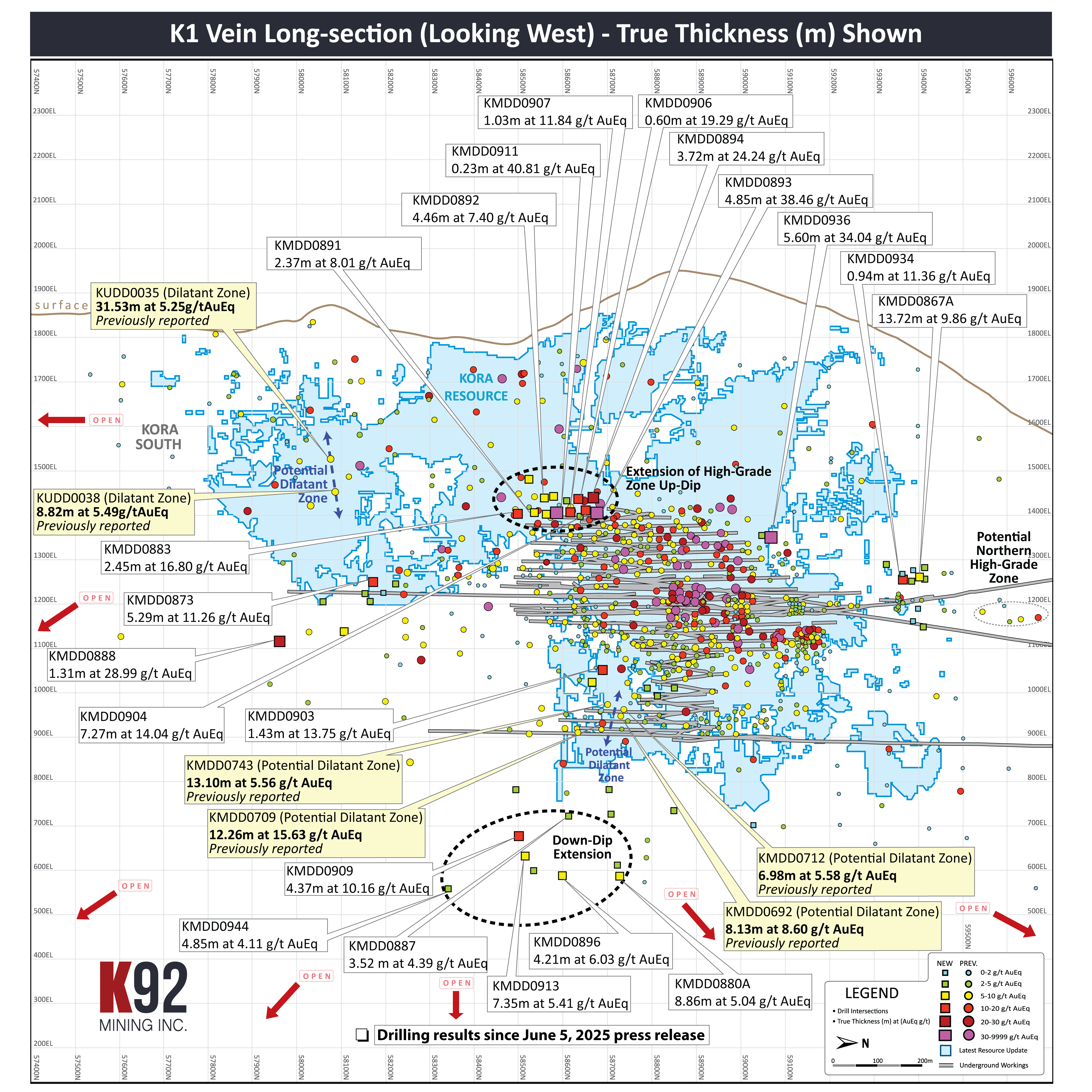 K92 Mining Announces Expansion of Near-Mine Infrastructure Dilatant Zone, Significant Depth Extension From First Set of Deeps Drill Program Results and Multiple High-Grade Intersections at Kora and Judd