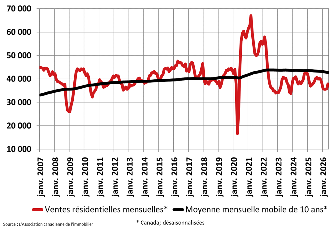 ACI ventes résidentielles mai 2026