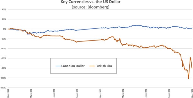 Key Currencies vs. the US Dollar (source: Bloomberg)