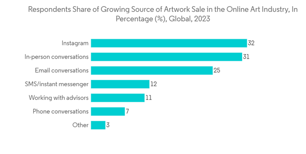Online Fine Art Market Respondents Share Of Growing Source Of Artwo