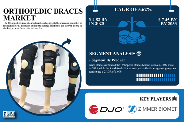 Orthopedic Braces Market
