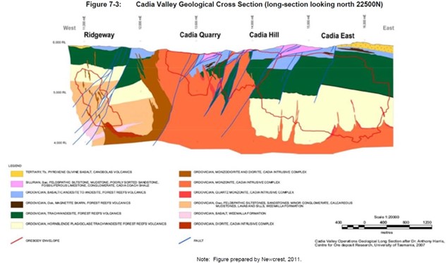 West – East Geological Cross Section (looking North) of Ridgeway – Cadia deposit area. Note: the entire section is underlain by the igneous complex (Gleeson et al 2020).
