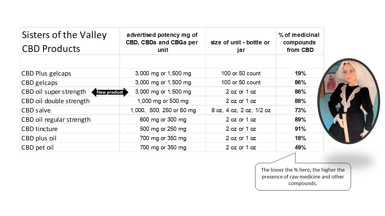 Chart Showing How the New Product Compares