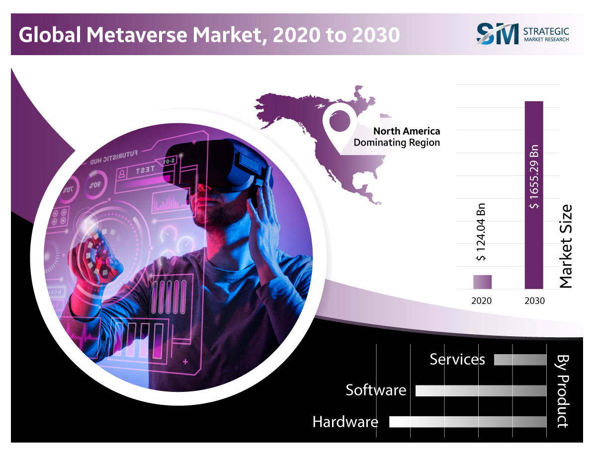 The Global Metaverse Market in 2030 will be worth USD 1.6 trillion, having a CAGR of 38.25%.