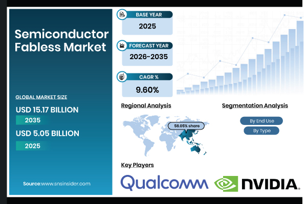 Semiconductor Fabless Market Share & Size Report
