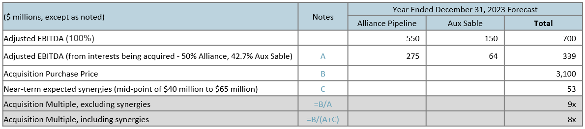 Acquisition Multiple - non-GAAP rations calculated by dividing the Acquisition purchase price by the adjusted EBITDA for the acquired assets