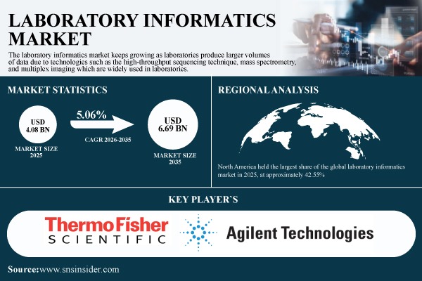 Laboratory Informatics Market
