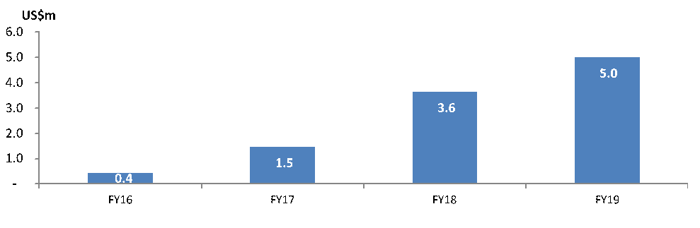 Revenue from sales of TEMCELL® HS. Inj. in Japan