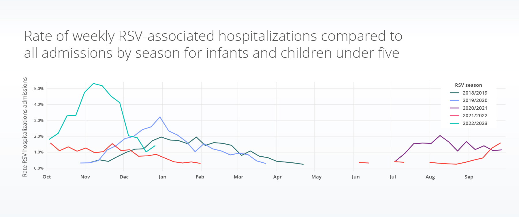 RSV: Infants and children under five