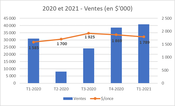 2020 et 2021 - Ventes