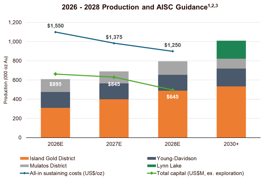 2026 - 2028 Production and AISC Guidance
