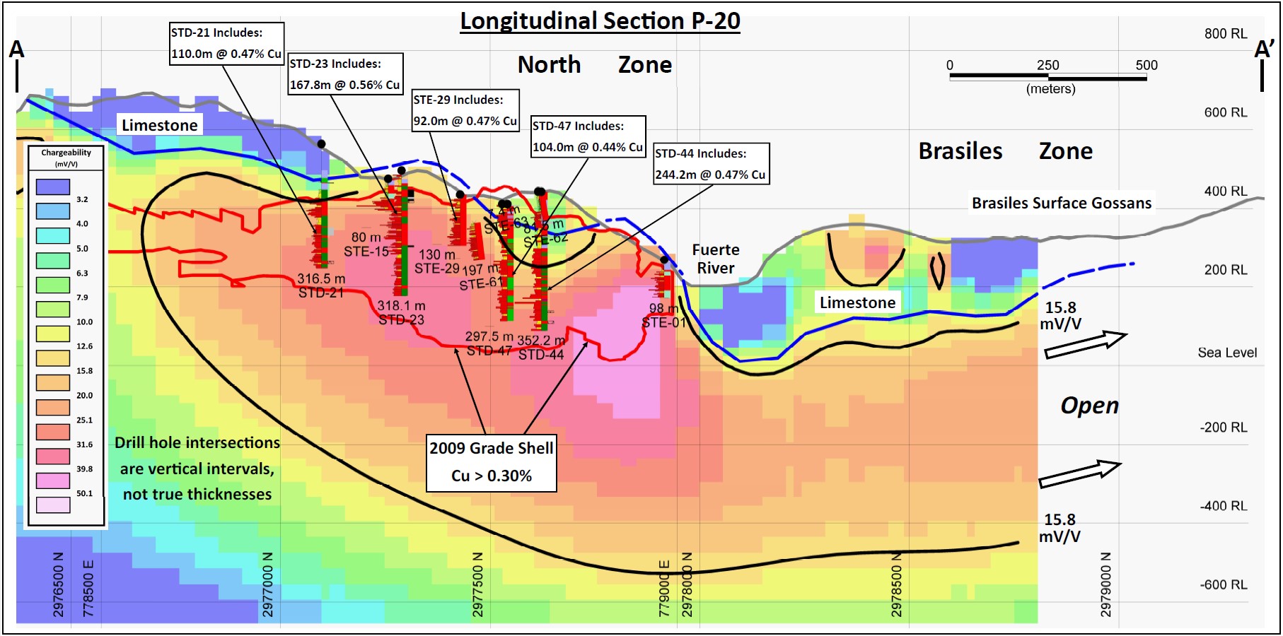 Figure 2: Longitudinal cross-section  A – A’  (refer to Figure 1)  through North Zone and southern Brasiles Zone, illustrating the continuity of +15.8 mV/V chargeability response from North Zone to Brasiles. The qualitative concordance between the geological model of the North Zone deposit (the “2009 Gradeshell”), lithologies, historical drill results, and the preliminary inversion model of chargeability is demonstrated.