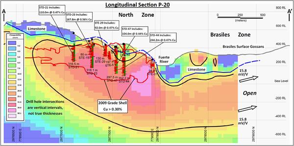 Figure 2: Longitudinal cross-section A – A’ (refer to Figure 1) through North Zone and southern Brasiles Zone, illustrating the continuity of +15.8 mV/V chargeability response from North Zone to Brasiles. The qualitative concordance between the geological model of the North Zone deposit (the “2009 Gradeshell”), lithologies, historical drill results, and the preliminary inversion model of chargeability is demonstrated.